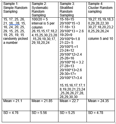 Sample 1:
Simple Random Systematic
Sampling
Sample 2:
Sample 3:
Sample 4:
Stratified
Random
Cluster Random
Random
sampling
Sampling
100/20 = 5
interval is 5 per
Sampling
15-16=15
19,27,15,19,18,3
0,29,28,22,30
30,27,18,20,23,2
15, 17, 25, 26,
21, 18 28, 15,
16, 24, 20, 25,
29, 15, 25, 25,
19, 25, 19, 15
randomly picked ,15,29,19,30,17, 20/100*9=1.8
a number
20/100*15 =3
17-18= 13
column
26,15,15,17,18,2 20/100*13 = 2.6 8,25,29,26,24
4,15,25,30,23,28 19-20=9
column 5 and 10
29,18,20,24
21-22= 5
20/100*5 =1
23-24=12
20/100*12=2.4
25-26=16
20/100*16 = 3.2
27-28=13
20/100*13=2.6
29-30=17=
20/100*17=3.4
15,15,16,17,17,1
8,19,20,21,23,24
25,26,26,27,28,
28,29,30,30
Mean = 22.7
Mean = 21.1
Mean = 21.85
Mean = 24.35
SD = 4.76
SD = 5.56
SD = 5.25
SD = 4.78
