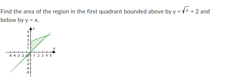 **Problem Statement:**

Find the area of the region in the first quadrant bounded above by \( y = \sqrt{x} + 2 \) and below by \( y = x \).

**Detailed Explanation of Graph:**

The graph is a two-dimensional plot with \( x \)-axis and \( y \)-axis intersecting at the origin (0,0). The \( x \)-axis ranges from -5 to 5, and the \( y \)-axis ranges from -5 to 5.

The graph includes two curves:
1. The curve \( y = \sqrt{x} + 2 \) is shown in green.
2. The line \( y = x \) is also shown in green.

**Steps to Solve:**

1. **Identify Intersection Points:** 
   - Set the equations equal to find the points of intersection.
     \[
     \sqrt{x} + 2 = x
     \]
     Solve for \( x \):
     \[
     \sqrt{x} = x - 2
     \]
     Square both sides:
     \[
     x = (x - 2)^2 \\
     x = x^2 - 4x + 4
     \]
     Rearrange to form a quadratic equation:
     \[
     x^2 - 5x + 4 = 0
     \]
     Factor the quadratic:
     \[
     (x - 4)(x - 1) = 0
     \]
     Therefore, \( x = 1 \) and \( x = 4 \).

2. **Calculate the Area:**
   - The area is found by integrating the difference of the functions \( f(x) = \sqrt{x} + 2 \) and \( g(x) = x \) between the intersection points \( x = 1 \) and \( x = 4 \).
     \[
     \text{Area} = \int_{1}^{4} [ (\sqrt{x} + 2) - x ] \, dx
     \]
     Simplify the integrand:
     \[
     \text{Area} = \int_{1}^{4} (\sqrt{x} + 2 - x) \, dx
     \]
     Compute the integral:
     \[
     = \int_{1}^{4} \sqrt{x} \, dx + \int_{1}^{4} 