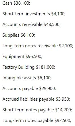 Cash $38,100;
Short-term investments $4,100;
Accounts receivable $48,500;
Supplies $6,100;
Long-term notes receivable $2,100;
Equipment $96,500;
Factory Building $181,000;
Intangible assets $6,100;
Accounts payable $29,900;
Accrued liabilities payable $3,950;
Short-term notes payable $14,200;
Long-term notes payable $92,500;
