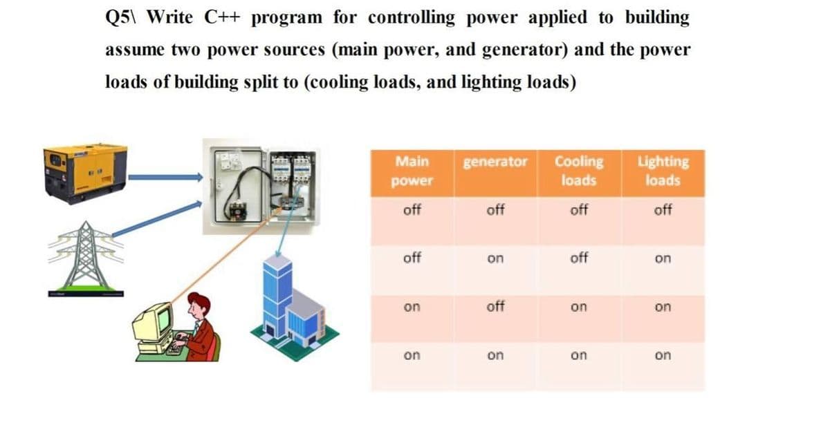 Q5\ Write C++ program for controlling power applied to building
assume two power sources (main power, and generator) and the power
loads of building split to (cooling loads, and lighting loads)
Main
generator
Cooling
Lighting
power
loads
loads
off
off
off
off
off
on
off
on
on
off
on
on
on
on
on
on
