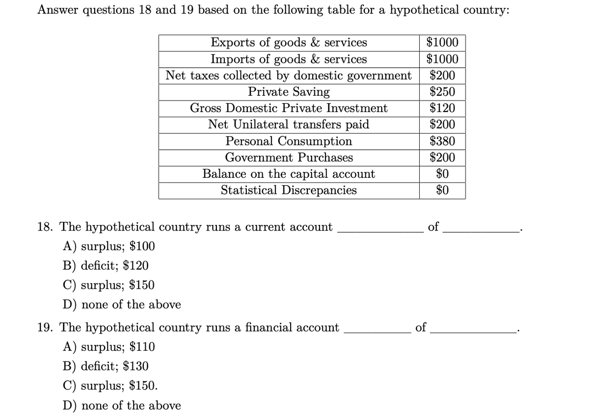 Answer questions 18 and 19 based on the following table for a hypothetical country:
Exports of goods & services
Imports of goods & services
Net taxes collected by domestic government
Private Saving
Gross Domestic Private Investment
Net Unilateral transfers paid
Personal Consumption
Government Purchases
Balance on the capital account
Statistical Discrepancies
18. The hypothetical country runs a current account
A) surplus; $100
B) deficit; $120
C) surplus; $150
D) none of the above
19. The hypothetical country runs a financial account
A) surplus; $110
B) deficit; $130
C) surplus; $150.
D) none of the above
$1000
$1000
$200
$250
$120
$200
$380
$200
$0
$0
of
of