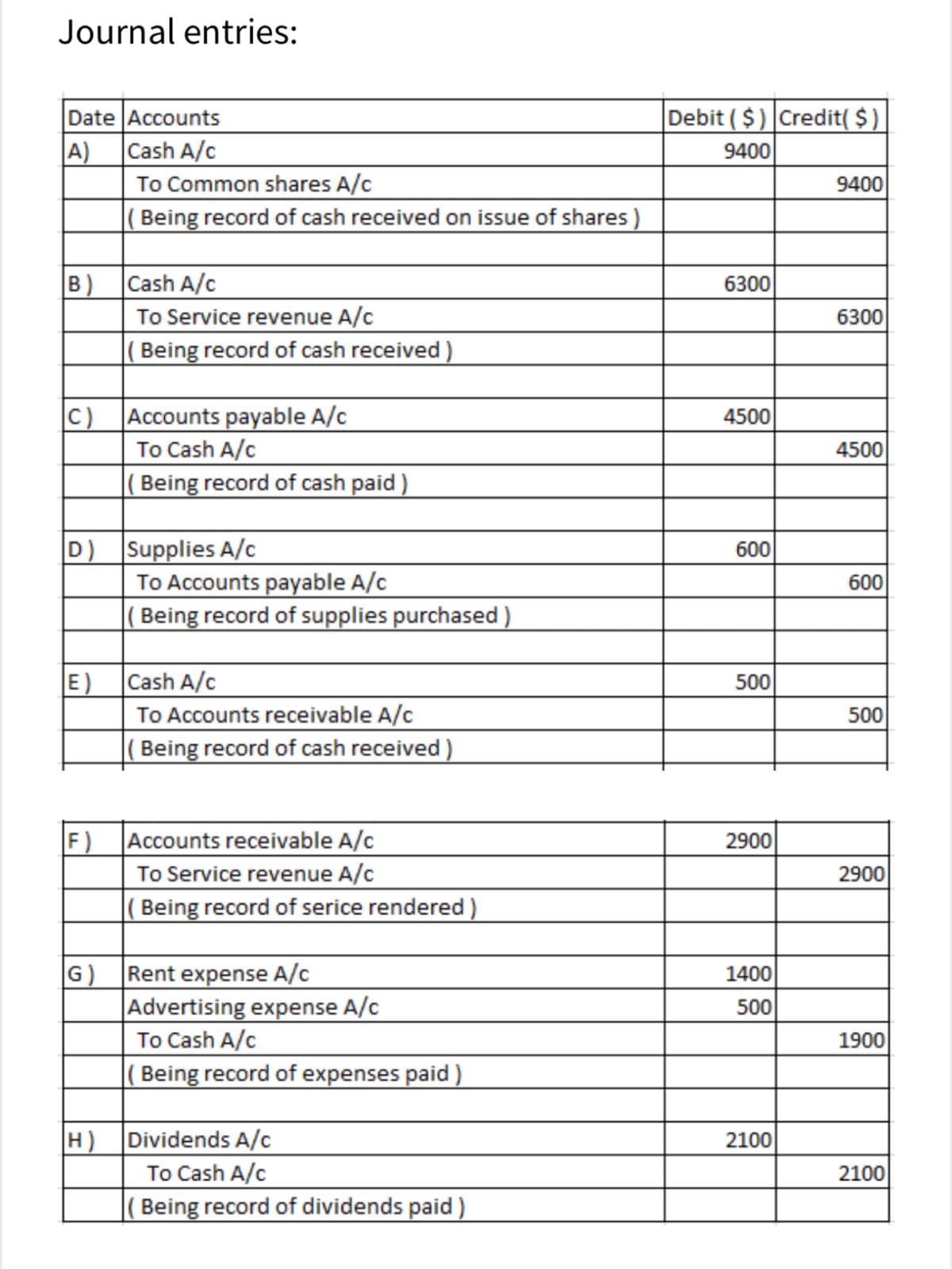 Journal entries:
Debit ( $) Credit( $ )
Date Accounts
A)
Cash A/c
To Common shares A/c
( Being record of cash received on issue of shares)
9400
9400
B) Cash A/c
6300
To Service revenue A/c
6300
Being record of cash received)
C) Accounts payable A/c
To Cash A/c
4500
4500
( Being record of cash paid)
D) Supplies A/c
To Accounts payable A/c
600
600
Being record of supplies purchased
Cash A/c
To Accounts receivable A/c
E)
500
500
( Being record of cash received )
F )
Accounts receivable A/c
To Service revenue A/c
2900
2900
Being record of serice rendered)
G) Rent expense A/c
Advertising expense A/c
To Cash A/c
1400
500
1900
|( Being record of expenses paid)
H) Dividends A/c
To Cash A/c
( Being record of dividends paid)
2100
2100
