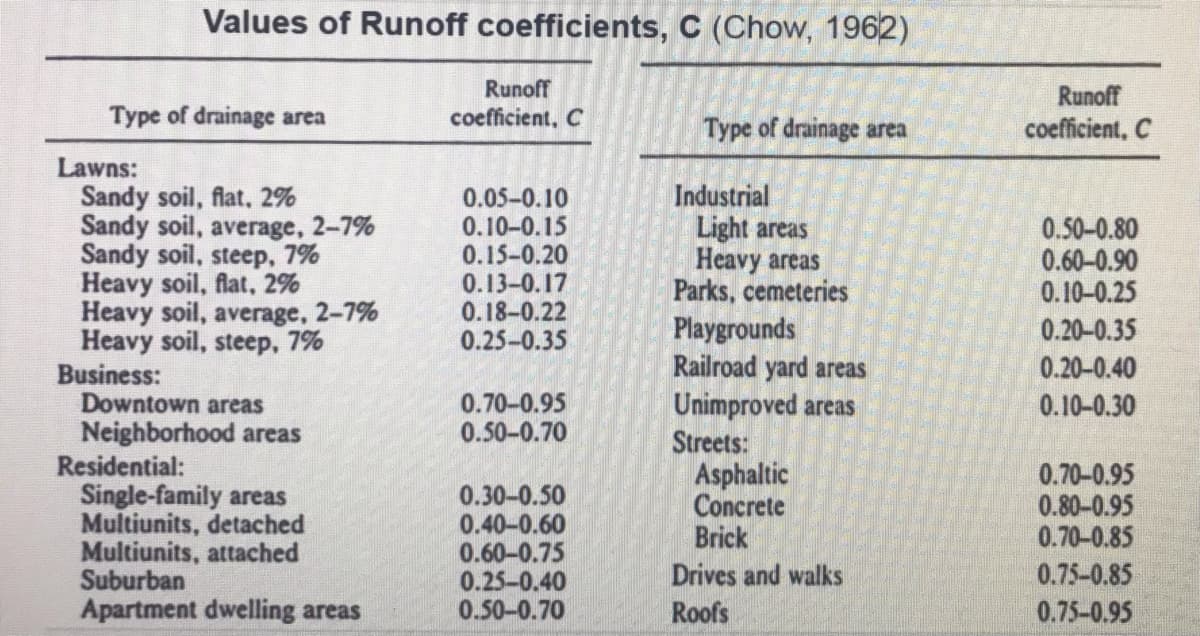 Values of Runoff coefficients, C (Chow, 1962)
Runoff
Runoff
coefficient, C
Type of drainage area
coefficient, C
Type of drainage area
Lawns:
Sandy soil, flat, 2%
Sandy soil, average, 2-7%
Sandy soil, steep, 7%
Heavy soil, flat, 2%
Heavy soil, average, 2-7%
Heavy soil, steep, 7%
Business:
Downtown areas
Neighborhood areas
Residential:
Industrial
Light areas
Heavy areas
Parks, cemeteries
Playgrounds
Railroad yard areas
Unimproved areas
Streets:
Asphaltic
Concrete
Brick
Drives and walks
0.05-0.10
0.10-0.15
0.15-0.20
0.13-0.17
0.18-0.22
0.25-0.35
0.50-0.80
0.60-0.90
0.10-0.25
0.20-0.35
0.20-0.40
0.70-0.95
0.50-0.70
0.10-0.30
0.70-0.95
0.80-0.95
0.70-0.85
Single-family areas
Multiunits, detached
Multiunits, attached
Suburban
Apartment dwelling areas
0.30-0.50
0.40-0.60
0.60-0.75
0.25-0.40
0.50-0.70
0.75-0.85
Roofs
0.75-0.95
