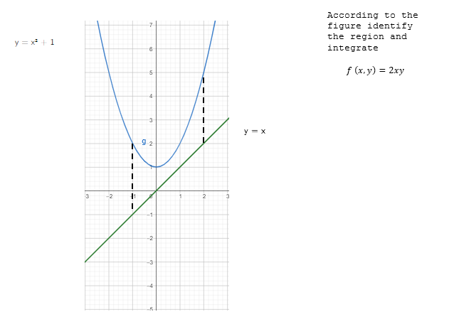 According to the
figure identify
the region and
=x + 1
integrate
f (x, y) = 2xy
-4
y = x
92
-2
-2
