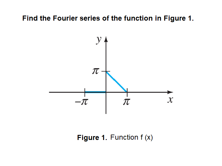 Find the Fourier series of the function in Figure 1.
IT
Figure 1. Function f (x)
