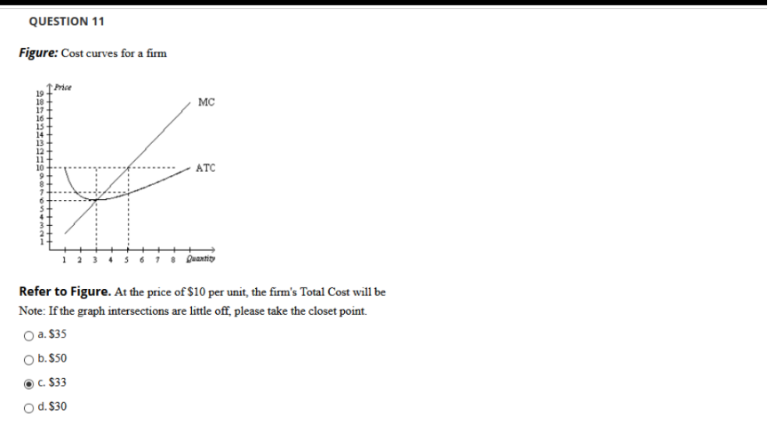 QUESTION 11
Figure: Cost curves for a firm
1Price
19
18
17
16
15
MC
13
12
ATC
1233 6is Quantity
Refer to Figure. At the price of $10 per unit, the firm's Total Cost will be
Note: If the graph intersections are little off, please take the closet point.
O a. $35
O b.$50
C. $33
d. $30
