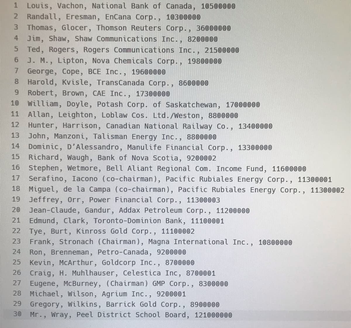 1 Louis, Vachon, National Bank of Canada, 10500000
2 Randall, Eresman, EnCana Corp.,
10300000
3 Thomas, Glocer, Thomson Reuters Corp., 36000000
4 Jim, Shaw, Shaw Communications Inc., 8200000
5 Ted, Rogers, Rogers Communications Inc., 21500000
J. M., Lipton, Nova Chemicals Corp., 19800000
George, Cope, BCE Inc., 19600000
8 Harold, Kvisle, TransCanada Corp., 8600000
9 Robert, Brown, CAE Inc., 17300000
10 William, Doyle, Potash Corp. of Saskatchewan, 17000000
11 Allan, Leighton, Loblaw Cos. Ltd./Weston, 8800000
12 Hunter, Harrison, Canadian National Railway Co., 13400000
13 John, Manzoni, Talisman Energy Inc., 8800000
14 Dominic, D'Alessandro, Manulife Financial Corp., 13300000
15 Richard, Waugh, Bank of Nova Scotia, 9200002
16 Stephen, Wetmore, Bell Aliant Regional Com. Income Fund, 11600000
17 Serafino, Iacono (co-chairman), Pacific Rubiales Energy Corp., 11300001
18 Miguel, de la Campa (co-chairman), Pacific Rubiales Energy Corp., 11300002
19 Jeffrey, Orr, Power Financial Corp., 11300003
20
Jean-Claude, Gandur, Addax Petroleum Corp., 11200000
21 Edmund, Clark, Toronto-Dominion Bank, 11100001
22 Tye, Burt, Kinross Gold Corp.,
23 Frank, Stronach (Chairman), Magna International Inc.,
Ron, Brenneman, Petro-Canada, 9200000
25 Kevin, McArthur, Goldcorp Inc., 8700000
26 Craig, H. Muhlhauser, Celestica Inc, 8700001
27 Eugene, McBurney, (Chairman) GMP Corp.,
28 Michael, Wilson, Agrium Inc., 9200001
29 Gregory, Wilkins, Barrick Gold Corp., 8900000
11100002
10800000
24
8300000
30
Mr., Wray, Peel District School Board, 121000000
