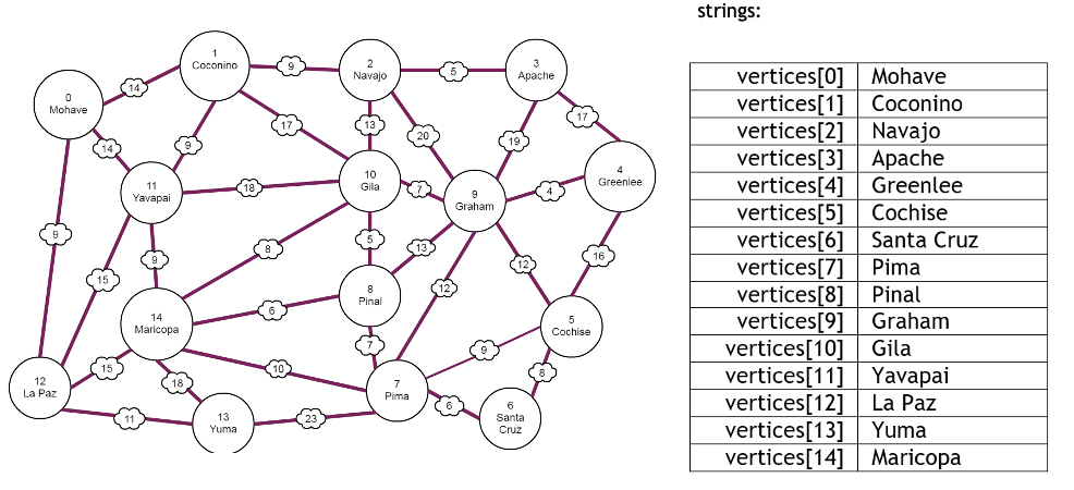 Mohave
12
La Paz
11
Yavapai
14
Maricopa
Coconino
13
Yuma
2
Navajo
10
Gila
8
Pinal
7
Pima
9
Graham
Apache
6
Santa
Cruz
Cochise
4
Greenlee
16
strings:
vertices[0]
vertices [1]
vertices[2] Navajo
vertices[3] Apache
vertices[4] Greenlee
vertices[5] Cochise
vertices[6] Santa Cruz
vertices[7] Pima
vertices[8] Pinal
vertices[9] Graham
Gila
Mohave
Coconino
vertices [10]
vertices[11]
Yavapai
La Paz
vertices[12]
vertices [13]
Yuma
vertices[14] Maricopa