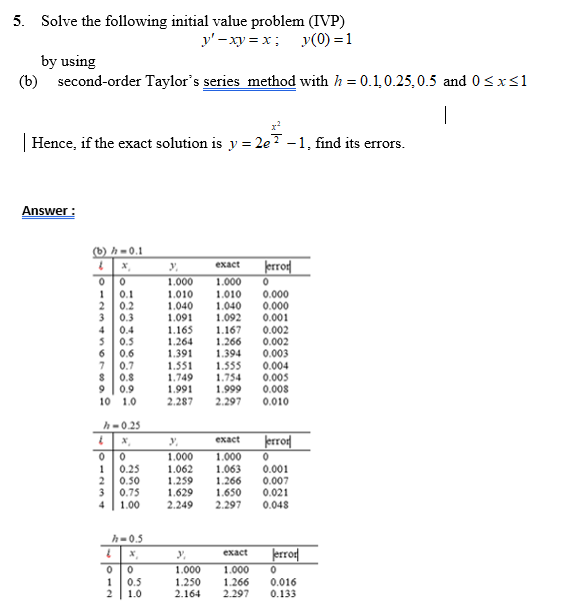 5. Solve the following initial value problem (IVP)
y' - xy = x; v(0) = 1
by using
(b) second-order Taylor's series method with h = 0.1,0.25,0.5 and 0<xs1
|
| Hence, if the exact solution is y = 2e -1, find its errors.
Answer :
(b) h=0.1
Jerror|
exact
1.000
1.010
1.040
1.091
1.000
1.010
1.040
1.092
0.1
0.2
0.3
0.4
0.5
0.6
0.7
0.8
9
0.000
0.000
0.001
0.002
0.002
0.003
0.004
0.005
0.008
0.010
1.165
1.264
1.391
1.167
1.266
1.551
1.749
1.991
2.287
1.394
1.555
1.754
1.999
2.297
0.9
10 1.0
h-0.25
erro|
exact
1.000
1.000
0.25
0.50
3
1
1.062
1.259
1.629
1.063
1.266
1.650
2.297
0.001
0.007
0.021
0.75
4
1.00
2.249
0.048
h-0.5
Jerrot|
exact
0.5
1.0
1.000
1.250
2.164
1.000
1.266
2.297
0.016
0.133
