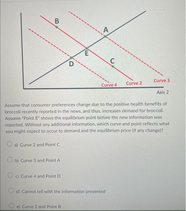 B
a) Curve 2 and Point C
b) Curve 3 and Point A
D
E
e) Curve 2 and Point B
A
с
Curve 4
Oc) Curve 4 and Point D
O d) Cannot tell with the information presented
Assume that consumer preferences change due to the positive health benefits of
broccoli recently reported in the news, and thus, increases demand for broccoli.
Assume "Point E" shows the equilibrium point before the new information was
reported. Without any additional information, which curve and point reflects what
you might expect to occur to demand and the equilibrium price (if any change)?
Curve 2
Curve 3
Axis 2