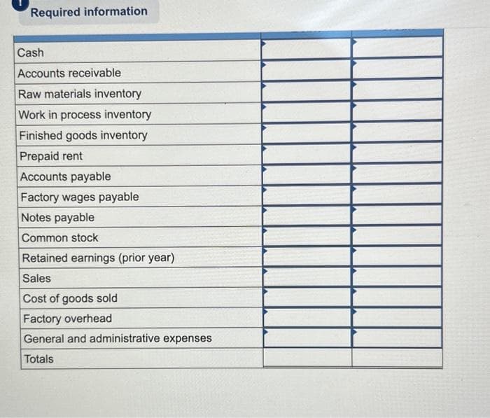 Required information
Cash
Accounts receivable
Raw materials inventory
Work in process inventory
Finished goods inventory
Prepaid rent
Accounts payable
Factory wages payable
Notes payable
Common stock
Retained earnings (prior year)
Sales
Cost of goods sold
Factory overhead
General and administrative expenses
Totals