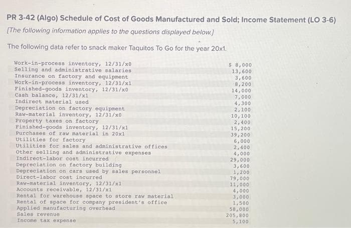 PR 3-42 (Algo) Schedule of Cost of Goods Manufactured and Sold; Income Statement (LO 3-6)
[The following information applies to the questions displayed below.]
The following data refer to snack maker Taquitos To Go for the year 20x1.
Work-in-process inventory, 12/31/x0
Selling and administrative salaries
Insurance on factory and equipment
Work-in-process inventory, 12/31/x1
Finished-goods inventory, 12/31/x0
Cash balance, 12/31/x1
Indirect material used
Depreciation on factory equipment
Raw-material inventory, 12/31/x0
Property taxes on factory
Finished-goods inventory, 12/31/x1
Purchases of raw material in 20x1
Utilities for factory
Utilities for sales and administrative offices
Other selling and administrative expenses
Indirect-labor cost incurred
Depreciation on factory building
Depreciation on cars used by sales personnel
Direct-labor cost incurred
Raw-material inventory, 12/31/x1
Accounts receivable, 12/31/x1
Rental for warehouse space to store raw material
Rental of space for company president's office
Applied manufacturing overhead.
Sales revenue
Income tax expense
$ 8,000
13,600
3,600
8,200
14,000
7,000
4,300
2,100
10, 100
2,400
15,200
39,200
6,000
2,400
4,000
29,000
3,600
1,200
79,000
11,000
4,000
3,000
1,500
58,000
205,800
5,100