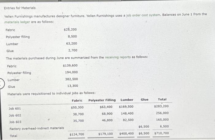 Entries for Materials
Yellen Furnishings manufactures designer furniture. Yellen Furnishings uses a job order cost system. Balances on June 1 from the
materials ledger are as follows:
Fabric
Polyester filling
Lumber
$28,200
8,500
63,200
2,700
Glue
The materials purchased during June are summarized from the receiving reports as follows:
Fabric
Polyester filling:
Lumber
Glue
$139,600.
194,000
382,500
13,300
Materials were requisitioned to individual jobs as follows:
Total
Job 601
Job 602
Job 603
Factory overhead-indirect materials
Fabric
$50,300
38,700
35,700
$124,700
Polyester Filling
$63,400
68,900
46,800
Lumber
Total
$283,200
256,000
165,000
$6,500
6,500
$179,100 $400,400 $6,500 $710,700
Glue
$169,500
148,400
82,500