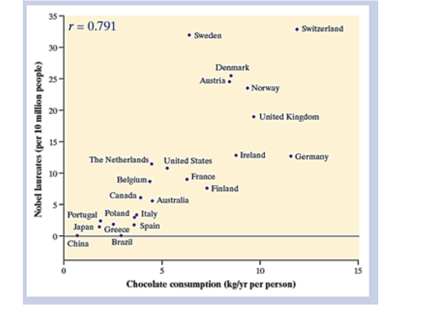 35
r = 0.791
• Switzerland
Sweden
30
Denmark
25
Austria .
• Norway
20
• United Kingdom
The Netherlands, United States
• Ireland
• Germany
. France
• Finland
10
Belgium.
Canada.
Australia
Portugal Poland , Italy
Japan •
Greece Spain
China
Brazil
10
15
Chocolate consumption (kg/yr per person)
Nobel laureates (per 10 million people)
