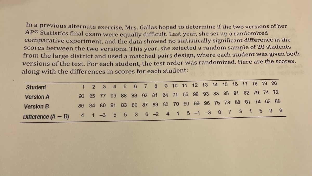 In a previous alternate exercise, Mrs. Gallas hoped to determine if the two versions of her
AP® Statistics final exam were equally difficult. Last year, she set up a randomized
comparative experiment, and the data showed no statistically significant difference in the
scores between the two versions. This vear, she selected a random sample of 20 students
from the large district and used a matched pairs design, where each student was given both
versions of the test. For each student, the test order was randomized. Here are the scores,
along with the differences in scores for each student:
1 2
9 10 11 12 13 14 15 16 17 18 19 20
Student
3
4 5
6.
7
Version A
90 85 77 96 88 83 93 81 84 71 65 98 93 83 85 91 82 79 74 72
86 84 80 91 83 80 87 83 80 70 60 99 96 75 78 88 81 74 65 66
3 15 9 6
Version B
6 -2 4
15 -1 -3
8 7
Difference (A - B)
1 -3
5 5
3
