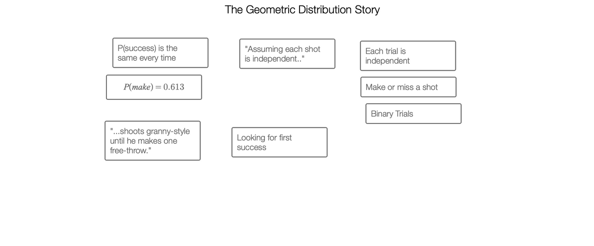 The Geometric Distribution Story
P(success) is the
same every time
"Assuming each shot
is independent.."
Each trial is
II
independent
P(make) = 0.613
Make or miss a shot
%3D
Binary Trials
"...shoots granny-style
II
until he makes one
Looking for first
success
free-throw."
