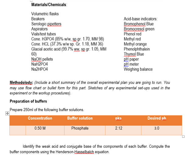 Materials/Chemicals:
Volumetric flasks
Beakers
Serologic pipetters
Aspirators
Vials/test tubes
Cone. H3PO4 (85% w/w, sp gr. 1.70, MM 98)
Cone. HCL (37.3% w/w sp. Gr. 1.18, MM 36)
Glacial acetic acid (99.7% ww, sp gr. 1.05, MM
60)
NaOH pellets
NaH2PO4
N22HPO4
Acid-base indicators:
Bromophenol Blue
Bromocresol green
Phenol red
Methyl red
Methyl orange
Phenolphthalein
Thymol Blue
рH раper
pH meter
Weighing balance
Methodolody: (Include a short summary of the overall experimental plan you are going to run. You
may use flow chart or bullet form for this part. Sketches of any experimental set-ups used in the
experiment or the workup procedures).
Preparation of buffers
Prepare 250ml of the following buffer solutions.
Concentration
Buffer solution
pka
Desired ph
0.50 M
Phosphate
2.12
3.0
Identify the weak acid and conjugate base of the components of each buffer. Compute the
buffer components using the Henderson-Hasselbalch equation.
