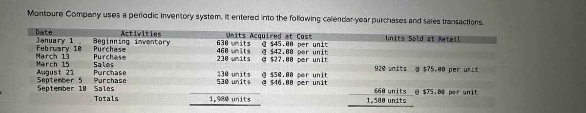 <
Montoure Company uses a periodic inventory system. It entered into the following calendar-year purchases and sales transactions.
Date
Activities
January 1. Beginning inventory
February 10
Units Acquired at Cost
@ $45.00 per unit
Units Sold at Retail
Purchase
@ $42.00 per unit
Purchase
@ $27.00 per unit.
March 13
March 15
August 21
September 5
September 10
Sales
Purchase
Purchase
Sales.
Totals
630 units
460 units
230 units
130 units
530 units
1,980 units
@ $50.00 per unit
@ $46.00 per unit
920 units @ $75.00 per unit
660 units @ $75.00 per unit
1,580 units