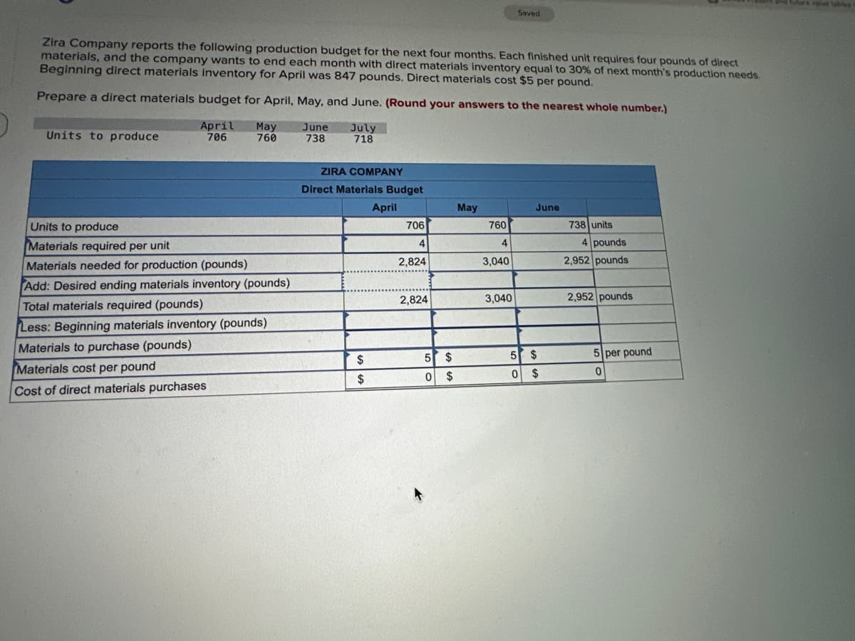 Zira Company reports the following production budget for the next four months. Each finished unit requires four pounds of direct
materials, and the company wants to end each month with direct materials inventory equal to 30% of next month's production needs.
Beginning direct materials inventory for April was 847 pounds. Direct materials cost $5 per pound.
Prepare a direct materials budget for April, May, and June. (Round your answers to the nearest whole number.)
Units to produce
April May June
706 760
738
Units to produce
Materials required per unit
Materials needed for production (pounds)
Add: Desired ending materials inventory (pounds)
Total materials required (pounds)
Less: Beginning materials inventory (pounds)
Materials to purchase (pounds)
Materials cost per pound
Cost of direct materials purchases
July
718
ZIRA COMPANY
Direct Materials Budget
April
$
$
706
4
2,824
2,824
↑
5 $
0 $
May
760
4
3,040
Saved
3,040
June
5 $
0 $
738 units
4 pounds
2,952 pounds
2,952 pounds
5 per pound
0
future vahe tables