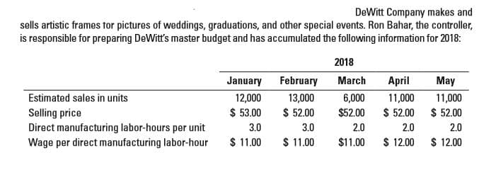 DeWitt Company makes and
sells artistic frames for pictures of weddings, graduations, and other special events. Ron Bahar, the controller,
is responsible for preparing DeWit's master budget and has accumulated the following information for 2018:
2018
March
April
May
January
12,000
February
13,000
$ 52.00
3.0
$ 11.00
Estimated sales in units
Selling price
Direct manufacturing labor-hours per unit
Wage per direct manufacturing labor-hour
11,000
11,000
6,000
$52.00
2.0
$ 52.00
2.0
$ 53.00
3.0
$ 52.00
2.0
$ 12.00
$ 11.00
$11.00
$ 12.00
