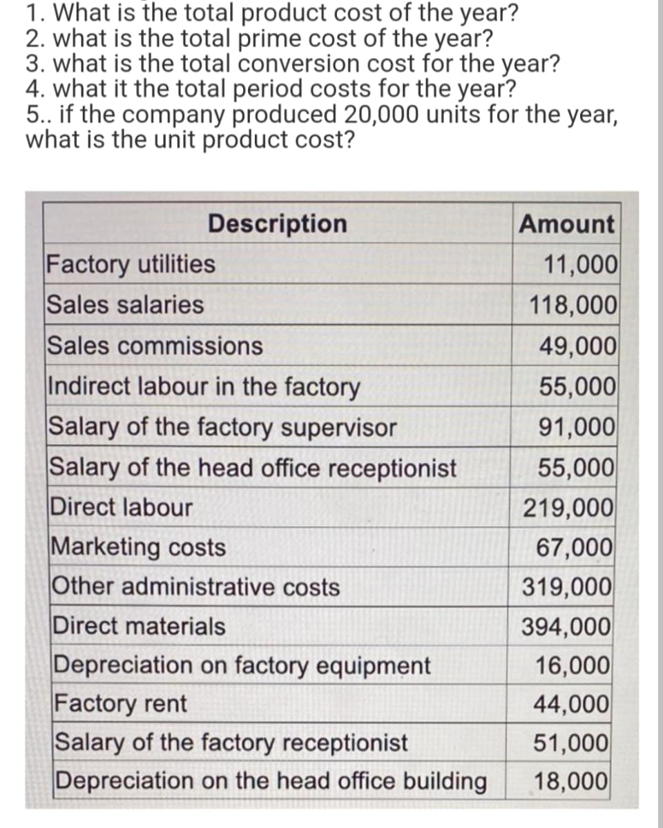 1. What is the total product cost of the year?
2. what is the total prime cost of the year?
3. what is the total conversion cost for the year?
4. what it the total period costs for the year?
5.. if the company produced 20,000 units for the year,
what is the unit product cost?
Description
Amount
Factory utilities
11,000
118,000
Sales salaries
Sales commissions
Indirect labour in the factory
Salary of the factory supervisor
Salary of the head office receptionist
49,000
55,000
91,000
55,000
219,000
67,000
319,000
Direct labour
Marketing costs
Other administrative costs
Direct materials
394,000
Depreciation on factory equipment
Factory rent
Salary of the factory receptionist
Depreciation on the head office building
16,000
44,000
51,000
18,000
