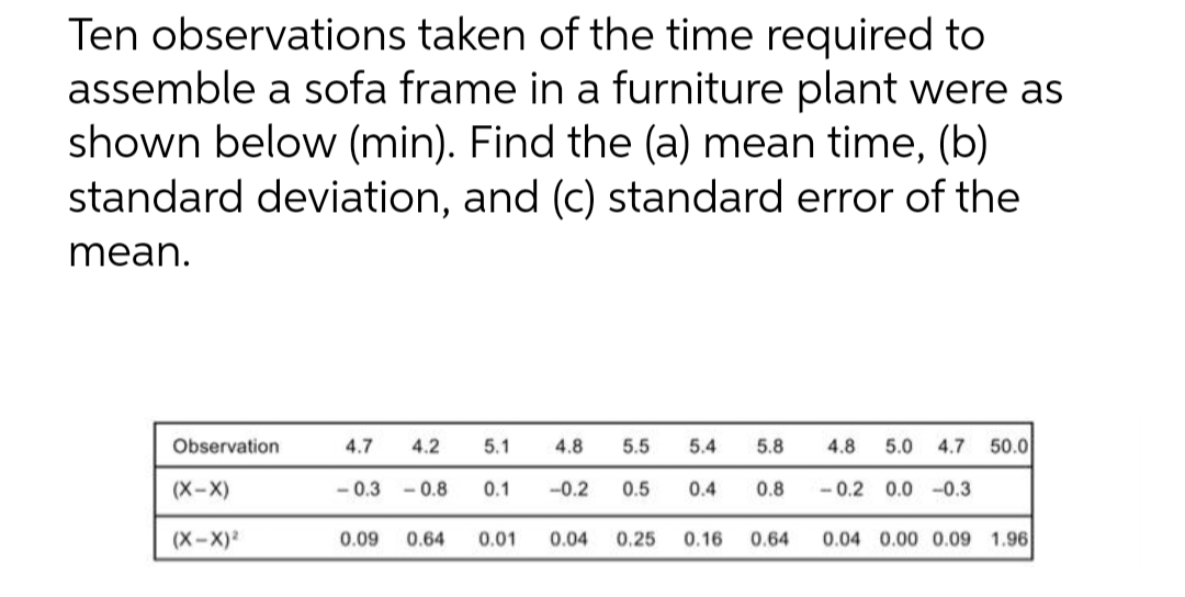 Ten observations taken of the time required to
assemble a sofa frame in a furniture plant were as
shown below (min). Find the (a) mean time, (b)
standard deviation, and (c) standard error of the
mean.
Observation
4.7
4.2
5.1
4.8
5.5
5.4
5.8
4.8
5.0
4.7
50.0
(X-X)
- 0.3 - 0.8
0.1
-0.2
0.5
0.4
0.8
- 0.2 0.0 -0.3
(X-X)
0.09
0.64
0.01
0.04
0.25
0.16
0.64
0.04 0.00 0.09 1.96
