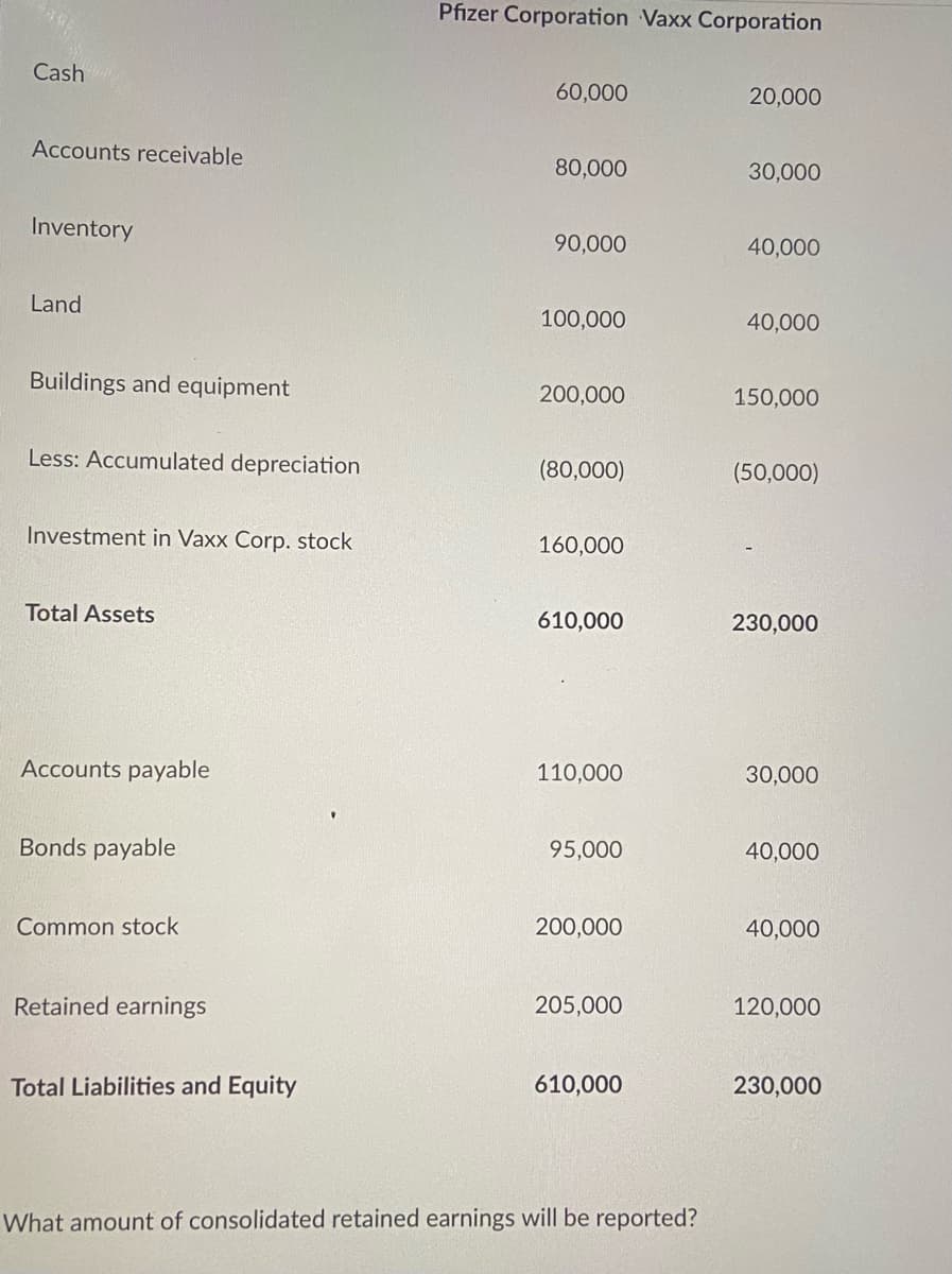 Pfizer Corporation Vaxx Corporation
Cash
60,000
20,000
Accounts receivable
80,000
30,000
Inventory
90,000
40,000
Land
100,000
40,000
Buildings and equipment
200,000
150,000
Less: Accumulated depreciation
(80,000)
(50,000)
Investment in Vaxx Corp. stock
160,000
Total Assets
610,000
230,000
Accounts payable
110,000
30,000
Bonds payable
95,000
40,000
Common stock
200,000
40,000
Retained earnings
205,000
120,000
Total Liabilities and Equity
610,000
230,000
What amount of consolidated retained earnings will be reported?
