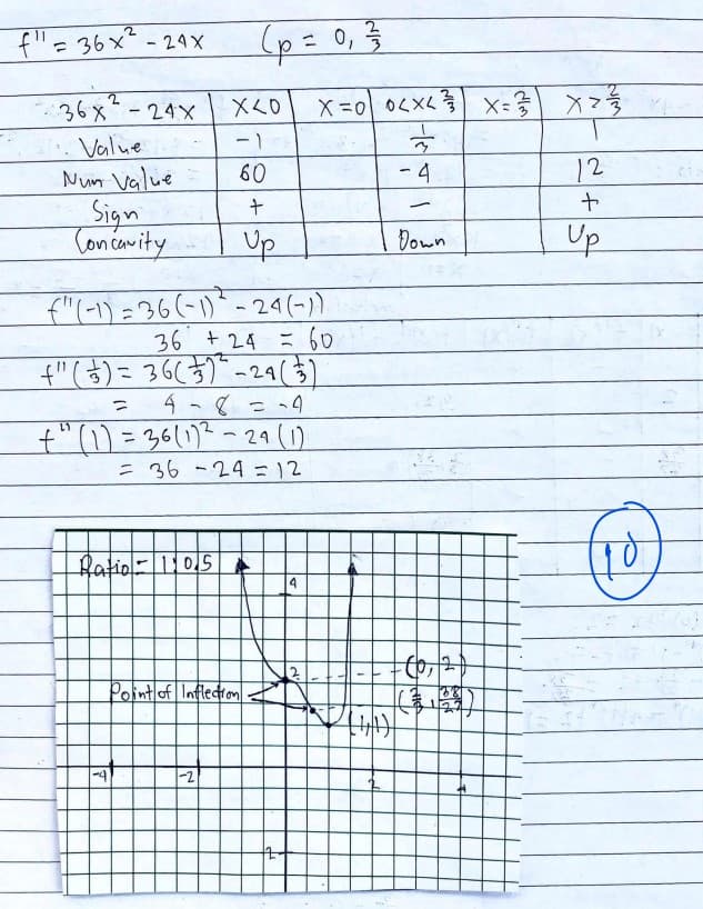 2
f"= 36x - 24X
(p=
%3D
36x-24X
. Value
Num Value
Sign
Concawity
60
- 4
12
Up
Down
Up
f"(-1) = 36(-1)*- 24(-))
36 + 24 ニ 60
4"()こ36()-2a(5)
- 4-8= -4
t"()=36(1) ~ 29 (1)
= 36 -24 12
%3D
い
fatioに05|S
ト
Pointof Inflecton
-2
