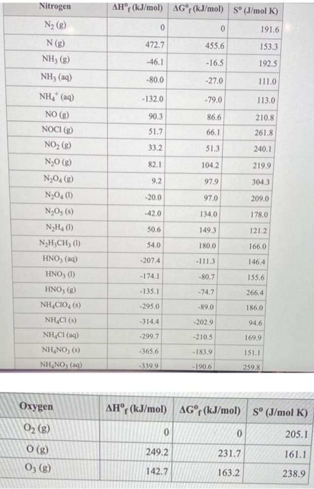 Nitrogen
N₂ (g)
N (g)
NH3(g)
NH3 (aq)
NH, (aq)
NO (g)
NOCI (g)
NO₂ (g)
N₂0 (g)
N₂O4 (g)
N₂O4 (1)
N₂O5 (s)
N₂H4 (1)
N₂H₂CH3 (1)
HNO3(aq)
HNO3 (1)
HNO3 (g)
NH4CIO4 (s)
NH4Cl (s)
NH4Cl (aq)
NH4NO3(s)
NH4NO3(aq)
Oxygen
0₂ (8)
0 (g)
03 (g)
AH (kJ/mol) AG, (kJ/mol) Sº (J/mol K)
191.6
153.3
192.5
111.0
0
472.7
-46.1
-80.0
-132.0
90.3
51.7
33.2
82.1
9.2
-20.0
-42.0
50.6
54.0
-207,4
-174.1
-135.1
-295.0
-314.4
-299.7
-365.6
-339.9
0
249.2
142.7
455.6
-16.5
-27.0
-79.0
86.6
66.1
51.3
104.2
97.9
97.0
134.0
149.3
180.0
0
-111.3
-80.7
-74.7
-89.0
-202.9
-210.5
-183.9
-190.6
AHºf (kJ/mol) AG (kJ/mol)
0
231.7
163.2
113.0
210.8
261.8
240.1
219.9
304.3
209.0
178.0
121.2
166.0
146.4
155.6
266.4
186.0
94.6
169.9
151.1
259.8
Sº (J/mol K)
205.1
161.1
238.9