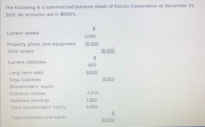 The following is a summarized balance sheet of Falcon Corporation at December 31,
2021. All amounts are in $000's.
Current assets
Property, plant, and equipment
Total assets
Current liabilities
Long-term debt
Total liabilities
Shareholders' equity
Common shares
Retained earnings
Total shareholders' equity
Total liabilities and equity
$
1,000
15,000
650
9,500
4,000
1.850
5.850
16,000
10.150
$
16.000