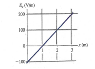 E, (V/m)
200-
100
- x (m)
3
-100,
2.
