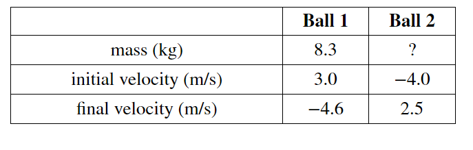 Ball 1
Ball 2
mass (kg)
8.3
?
initial velocity (m/s)
3.0
-4.0
final velocity (m/s)
-4.6
2.5
