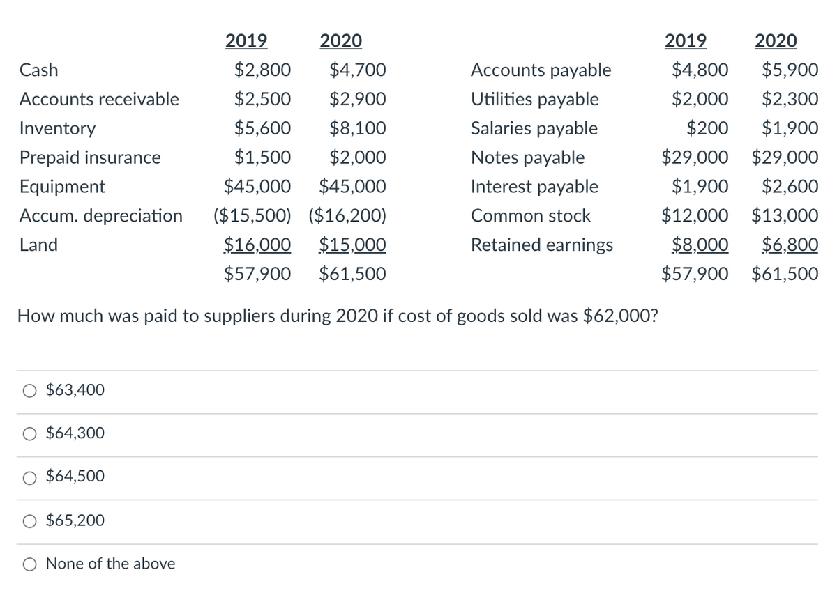 2019
2020
2019
2020
Cash
$2,800
$4,700
Accounts payable
$4,800
$5,900
Accounts receivable
$2,500
$2,900
Utilities payable
$2,000
$2,300
Inventory
$5,600
$8,100
Salaries payable
$200
$1,900
Prepaid insurance
$1,500
$2,000
Notes payable
$29,000 $29,000
Equipment
$45,000
$45,000
Interest payable
$1,900
$2,600
Accum. depreciation
($15,500) ($16,200)
Common stock
$12,000 $13,000
Land
$16,000
$15,000
Retained earnings
$8,000
$6,800
$57,900
$61,500
$57,900 $61,500
How much was paid to suppliers during 2020 if cost of goods sold was $62,000?
$63,400
$64,300
$64,500
$65,200
None of the above
