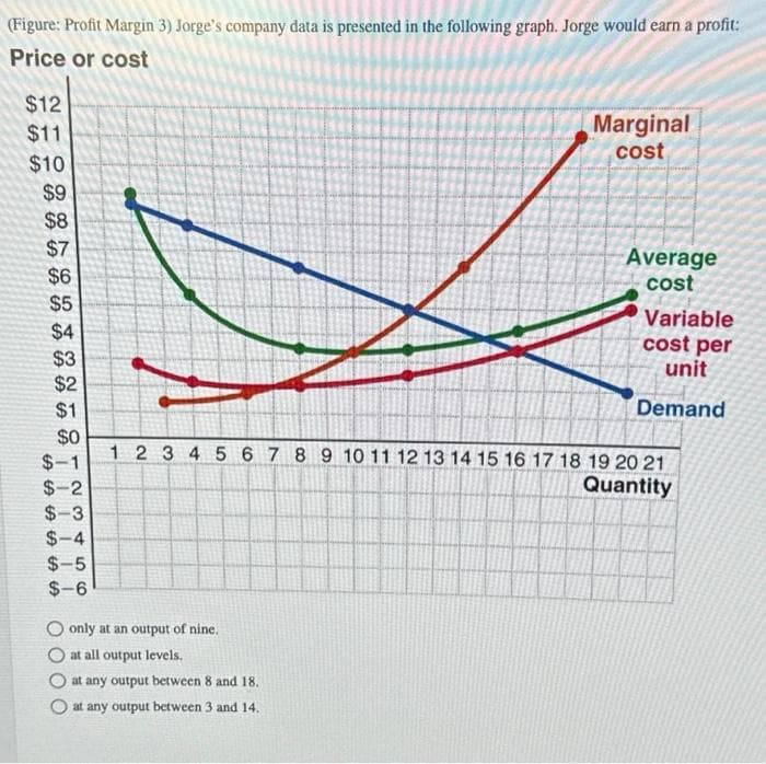 (Figure: Profit Margin 3) Jorge's company data is presented in the following graph. Jorge would earn a profit:
Price or cost
$12
$11
$10
$9
$8
$7
$6
$5
$4
$3
$2
$1
$0
$-1
$-2
$-3
$-4
$-5
$-6
Marginal
cost
O only at an output of nine.
at all output levels.
at any output between 8 and 18.
O at any output between 3 and 14.
Average
cost
Variable
cost per
unit
Demand
1 2 3 4 5 6 7 8 9 10 11 12 13 14 15 16 17 18 19 20 21
Quantity