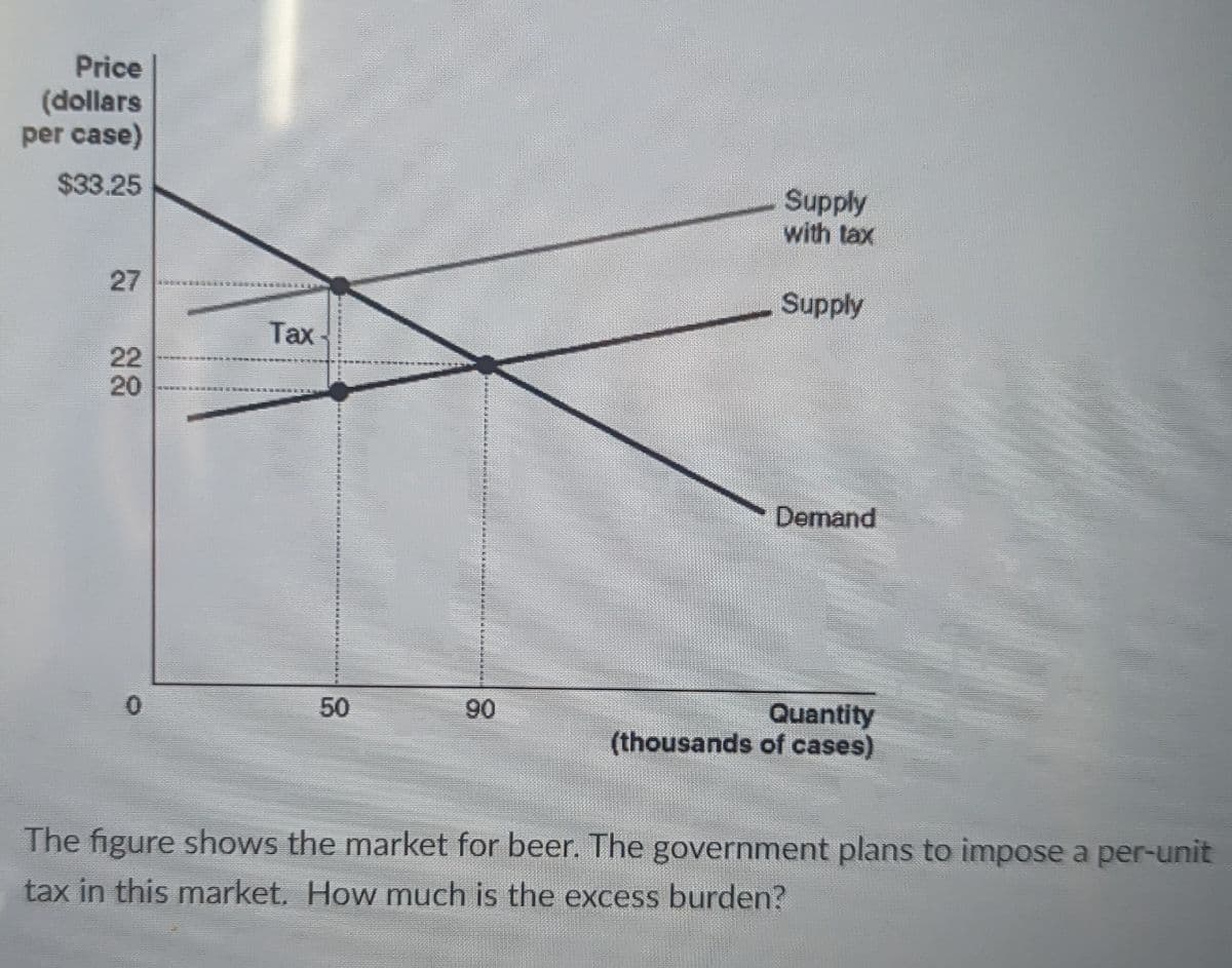 Price
(dollars
per case)
$33.25
27
22
20
Tax
50
90
Supply
with tax
Supply
Demand
Quantity
(thousands of cases)
The figure shows the market for beer. The government plans to impose a per-unit
tax in this market. How much is the excess burden?