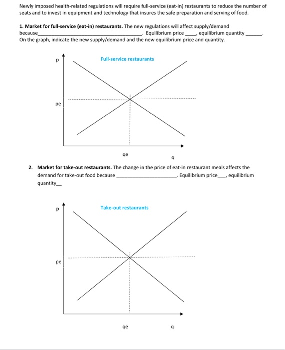 Newly imposed health-related regulations will require full-service (eat-in) restaurants to reduce the number of
seats and to invest in equipment and technology that insures the safe preparation and serving of food.
1. Market for full-service (eat-in) restaurants. The new regulations will ffect supply/demand
because
On the graph, indicate the new supply/demand and the new equilibrium price and quantity.
Equilibrium price equilibrium quantity
Full-service restaurants
pe
ge
2. Market for take-out restaurants. The change in the price of eat-in restaurant meals affects the
Equilibrium price equilibrium
demand for take-out food because
quantity_
Take-out restaurants
pe
qe
