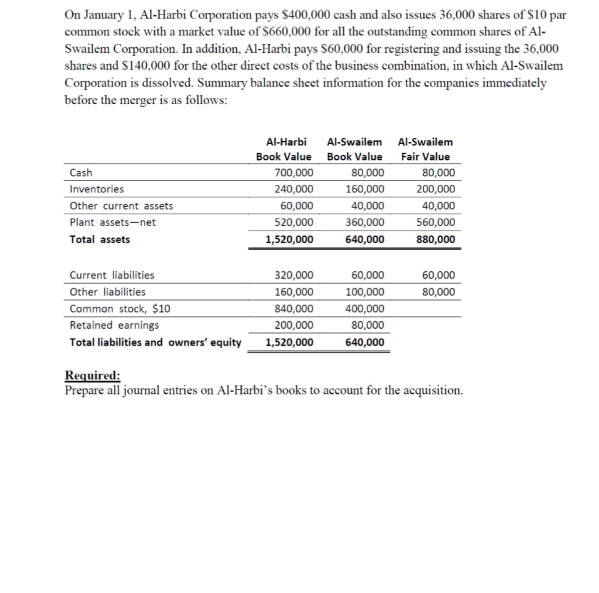 On January 1, Al-Harbi Corporation pays $400,000 cash and also issues 36,000 shares of $10 par
common stock with a market value of $660,000 for all the outstanding common shares of Al-
Swailem Corporation. In addition, Al-Harbi pays $60,000 for registering and issuing the 36,000
shares and $140,000 for the other direct costs of the business combination, in which Al-Swailem
Corporation is dissolved. Summary balance sheet information for the companies immediately
before the merger is as follows:
Al-Harbi
Al-Swailem
Al-Swailem
Book Value
Book Value
Fair Value
Cash
700,000
80,000
80,000
Inventories
240,000
160,000
200,000
Other current assets
60,000
40,000
40,000
Plant assets-net
520,000
360,000
560,000
Total assets
1,520,000
640,000
880,000
Current liabilities
320,000
60,000
60,000
Other liabilities
160,000
100,000
80,000
Common stock, $10
840,000
400,000
Retained earnings
200,000
80,000
Total liabilities and owners' equity
1,520,000
640,000
Required:
Prepare all journal entries on Al-Harbi's books to account for the acquisition.
