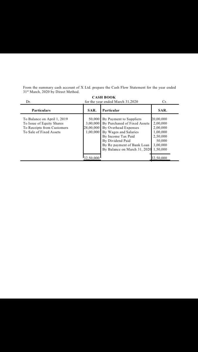 From the summary cash account of X Ltd. prepare the Cash Flow Statement for the year ended
31 March, 2020 by Direct Method.
CASH BOOK
Dr.
for the year ended March 31,2020
Cr.
Particulars
SAR.
Particular
SAR.
50,000 By Payment to Suppliers
3,00,000 By Purchased of Fixed Assets 2,00,000
20,00,000
To Balance on April 1, 2019
To Issue of Equity Shares
To Receipts from Customers
To Sale of Fixed Assets
28,00,000 By Overhead Expenses
1,00,000 By Wages and Salaries
2,00,000
|1,00,000
2.50.000
By Income Tax Paid
By Dividend Paid
By Re payment of Bank Loan | 3,00,000
By Balance on March 31, 2020 1,50,000
50,000
32.50.000
32,50,000
