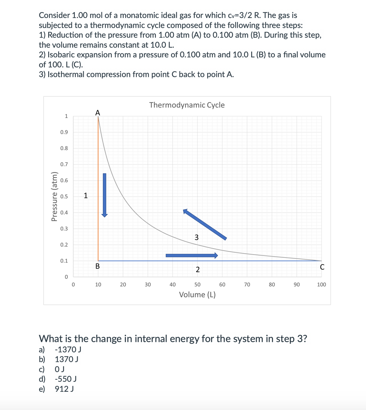 Consider 1.00 mol of a monatomic ideal gas for which cv=3/2 R. The gas is
subjected to a thermodynamic cycle composed of the following three steps:
1) Reduction of the pressure from 1.00 atm (A) to 0.100 atm (B). During this step,
the volume remains constant at 10.0 L.
2) Isobaric expansion from a pressure of 0.100 atm and 10.0 L (B) to a final volume
of 100. L (C).
3) Isothermal compression from point C back to point A.
Thermodynamic Cycle
A
0.9
0.8
0.7
0.6
0.5
1
0.4
0.3
3
0.2
0.1
2
10
20
30
40
50
60
70
80
90
100
Volume (L)
What is the change in internal energy for the system in step 3?
a) -1370 J
b) 1370 J
c) OJ
d) -550 J
e) 912 J
Pressure (atm)
B.
