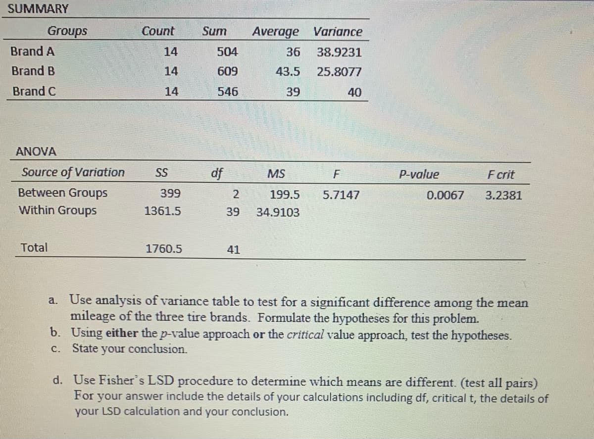 SUMMARY
Groups
Brand A
Count
Sum
Average Variance
14
504
36
38.9231
Brand B
14
609
43.5
25.8077
Brand C
14
546
39
40
ANOVA
Source of Variation
SS
df
MS
P-value
Fcrit
Between Groups
399
199.5
5.7147
0.0067
3.2381
Within Groups
1361.5
39
34.9103
Total
1760.5
41
Use analysis of variance table to test for a significant difference among the mean
mileage of the three tire brands. Formulate the hypotheses for this problem.
b. Using either the p-value approach or the critical value approach, test the hypotheses.
State your conclusion.
a.
с.
d. Use Fisher's LSD procedure to determine which means are different. (test all pairs)
For your answer include the details of your calculations including df, critical t, the details of
your LSD calculation and your conclusion.
