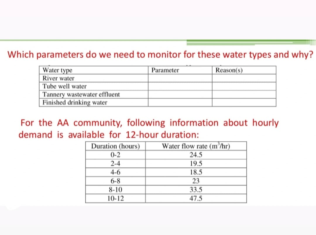 Which parameters do we need to monitor for these water types and why?
Water type
River water
Tube well water
Parameter
Reason(s)
Tannery wastewater effluent
Finished drinking water
For the AA community, following information about hourly
demand is available for 12-hour duration:
Water flow rate (m/hr)
24.5
Duration (hours)
0-2
2-4
19.5
4-6
18.5
6-8
23
33.5
47.5
8-10
10-12
