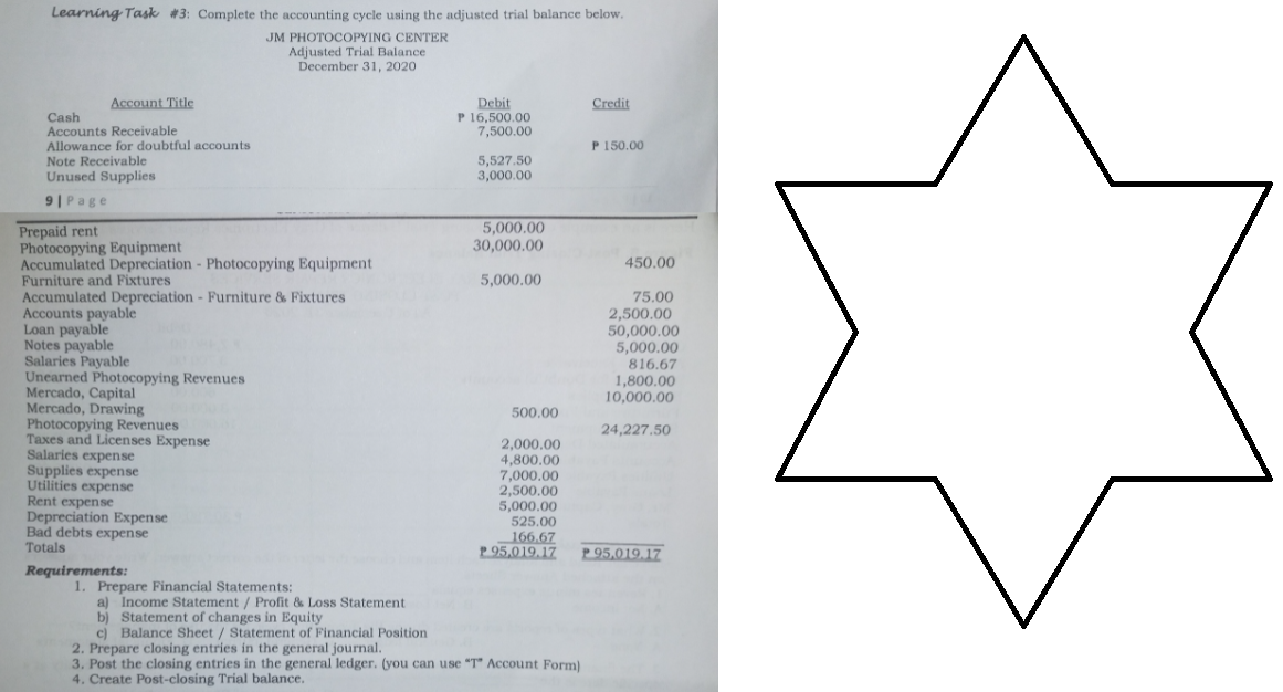 Learning Task #3: Complete the accounting cycle using the adjusted trial balance below.
JM PHOTOCOPYING CENTER
Adjusted Trial Balance
December 31, 2020
Account Title
Debit
Credit
Cash
P 16,500.00
Accounts Receivable
7,500.00
Allowance for doubtful accounts
P 150.00
Note Receivable
5,527.50
Unused Supplies
3,000.00
9| Page
Prepaid rent
5,000.00
Photocopying Equipment
30,000.00
Accumulated Depreciation - Photocopying Equipment
Furniture and Fixtures.
5,000.00
Accumulated Depreciation - Furniture & Fixtures
Accounts payable
Loan payable
Notes payable
Salaries Payable
Unearned Photocopying Revenues
Mercado, Capital
Mercado, Drawing
Photocopying Revenues
Taxes and Licenses Expense
Salaries expense
Supplies expense
Utilities expense
Rent expense
Depreciation Expense
Bad debts expense
Totals
Requirements:
450.00
75.00
2,500.00
50,000.00
5,000.00
816.67
1,800.00
10,000.00
24,227.50
P95.019.17
500.00
2,000.00
4,800.00
7,000.00
2,500.00
5,000.00
525.00
166.67
P95,019.17
1. Prepare Financial Statements:
a) Income Statement / Profit & Loss Statement
b) Statement of changes in Equity
c) Balance Sheet / Statement of Financial Position
2. Prepare closing entries in the general journal.
3. Post the closing entries in the general ledger. (you can use "T" Account Form)
4. Create Post-closing Trial balance.