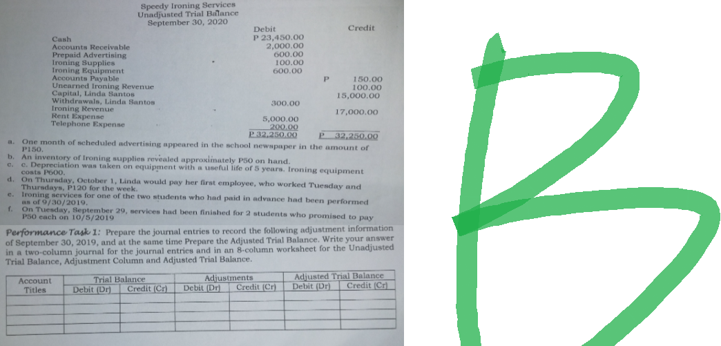 Speedy Ironing Services
Unadjusted Trial Balance
September 30, 2020
Debit
P 23,450.00
Cash
2,000.00
Accounts Receivable
600.00
Prepaid Advertising
Ironing Supplies
Ironing Equipment
100.00
600.00
Accounts Payable
150.00
Unearned Ironing Revenue
Capital, Linda Santos
100.00
15,000.00
Withdrawals, Linda Santos
300.00
Ironing Revenue
17,000.00
Rent Expense
5,000.00
Telephone Expense
200.00
P.32.250.00
P 32,250.00
One month of scheduled advertising appeared in the school newspaper in the amount of
P150.
b. An inventory of Ironing supplies revealed approximately P50 on hand.
c. Depreciation was taken on equipment with a useful life of 5 years. Ironing equipment
costs P600,
d.
On Thursday, October 1, Linda would pay her first employee, who worked Tuesday and
Thursdays, P120 for the week.
c.
Ironing services for one of the two students who had paid in advance had been performed
as of 9/30/2019.
f.
On Tuesday, September 29, services had been finished for 2 students who promised to pay
P50 each on 10/5/2019
Performance Task 1: Prepare the journal entries to record the following adjustment information
of September 30, 2019, and at the same time Prepare the Adjusted Trial Balance. Write your answer
in a two-column journal for the journal entries and in an 8-column worksheet for the Unadjusted
Trial Balance, Adjustment Column and Adjusted Trial Balance.
Adjustments
Account
Titles
Trial Balance
Debit (Dr) Credit (Cr)
Adjusted Trial Balance
Debit (Dr) Credit (Cr)
Debit (Dr) Credit (Cr)
P
Credit
B