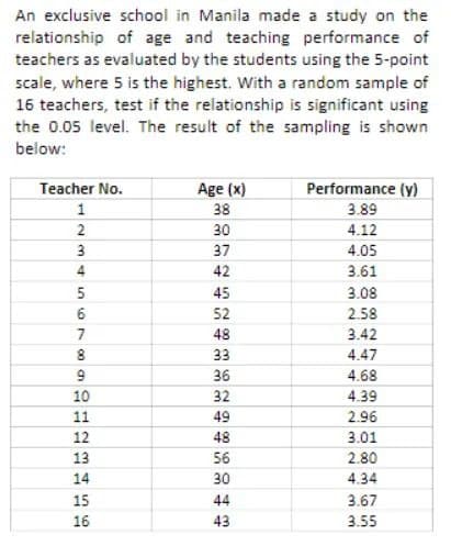 An exclusive school in Manila made a study on the
relationship of age and teaching performance of
teachers as evaluated by the students using the 5-point
scale, where 5 is the highest. With a random sample of
16 teachers, test if the relationship is significant using
the 0.05 level. The result of the sampling is shown
below:
Teacher No.
1234
3456NHO 60095
7
8
10
11
12
13
14
15
16
Age (x)
38
30
37
42
45
528 mo
52
48
33
36
32
950
49
48
56
30
44
43
Performance (y)
3.89
4.12
4.05
3.61
3.08
2.58
3.42
4.47
4.68
4.39
2.96
3.01
2.80
4.34
3.67
3.55