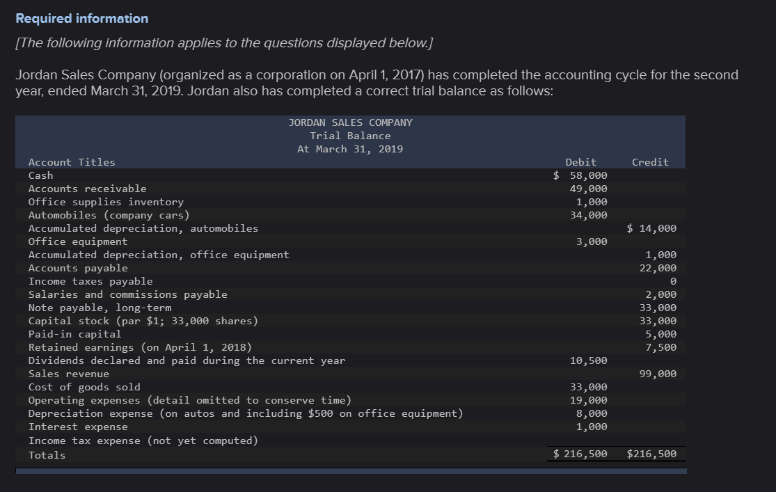 Required information
[The following information applies to the questions displayed below.]
Jordan Sales Company (organized as a corporation on April 1, 2017) has completed the accounting cycle for the second
year, ended March 31, 2019. Jordan also has completed a correct trial balance as follows:
JORDAN SALES COMPANY
Trial Balance
At March 31, 2019
Account Titles
Debit
Credit
Cash
$ 58,000
Accounts receivable
49,000
1,000
34,000
Office supplies inventory
Automobiles (company cars)
Accumulated depreciation, automobiles
Office equipment
Accumulated depreciation, office equipment
Accounts payable
Income taxes payable
Salaries and commissions payable
Note payable, long-term
Capital stock (par $1; 33,000 shares)
Paid-in capital
Retained earnings (on April 1, 2018)
Dividends declared and paid during the current year
Sales revenue
$ 14,000
3,000
1,000
22,000
2,000
33, 0өө
33,000
5,000
7,500
10,500
99,000
Cost of goods sold
Operating expenses (detail omitted to conserve time)
Depreciation expense (on autos and including $500 on office equipment)
Interest expense
33,000
19,000
8,000
1,000
Income tax expense (not yet computed)
Totals
$ 216,500
$216,500
