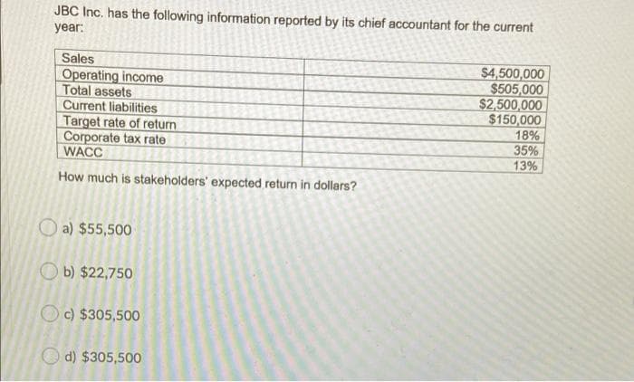 JBC Inc. has the following information reported by its chief accountant for the current
year:
Sales
Operating income
Total assets
Current liabilities
Target rate of return
Corporate tax rate
WACC
$4,500,000
$505,000
$2,500,000
$150,000
18%
35%
13%
How much is stakeholders' expected return in dollars?
O a) $55,500
O b) $22,750
c) $305,500
d) $305,500
