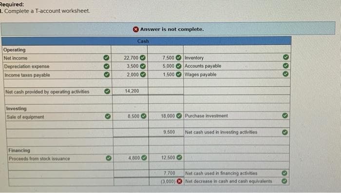 Required:
1. Complete a T-account worksheet.
Answer is not complete.
Cash
Operating
Net income
22,700 O
7.500 O Inventory
Depreciation expense
3,500 O
5.000 O Accounts payable
Wages payable
Income taxes payable
2,000 O
1.500
Net cash provided by operating activities
14,200
Investing
Sale of equipment
8,500
18,000 OPurchase investment
9.500
Net cash used in investing activities
Financing
Proceeds from stock issuance
4,800 O
12,500 O
Net cash used in financing activities
(3,000) O Net decrease in cash and cash equivalents
7,700
