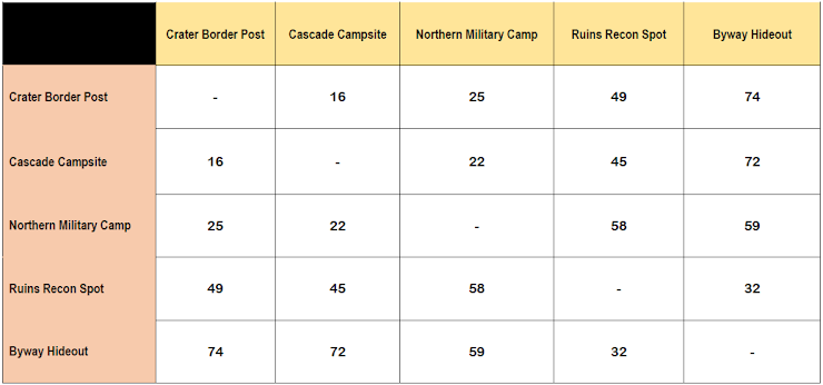 Crater Border Post
Cascade Campsite
Northern Military Camp
Ruins Recon Spot
Byway Hideout
Crater Border Post
16
25
49
74
Cascade Campsite
16
22
45
72
Northern Military Camp
25
22
58
59
Ruins Recon Spot
49
45
58
32
Byway Hideout
74
72
59
32
