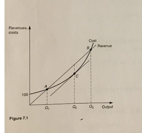 Revenues,
costs
100
Figure 7.1
Q₁
Q₂
Cost
B
Revenue
Q3 Output