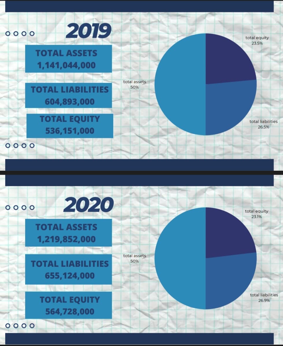 2019
O O O O
total equity
23.5%
TOTAL ASSETS
1,141,044,000
total assets
50%
TOTAL LIABILITIES
604,893,000
TOTAL EQUITY
total liabilities
26.5%
536,151,000
O 0 O O
2020
O O O O
total equity
23.1%
TOTAL ASSETS
1,219,852,000
total assets
50%
TOTAL LIABILITIES
655,124,000
total liabilities
TOTAL EQUITY
26.9%
564,728,000
